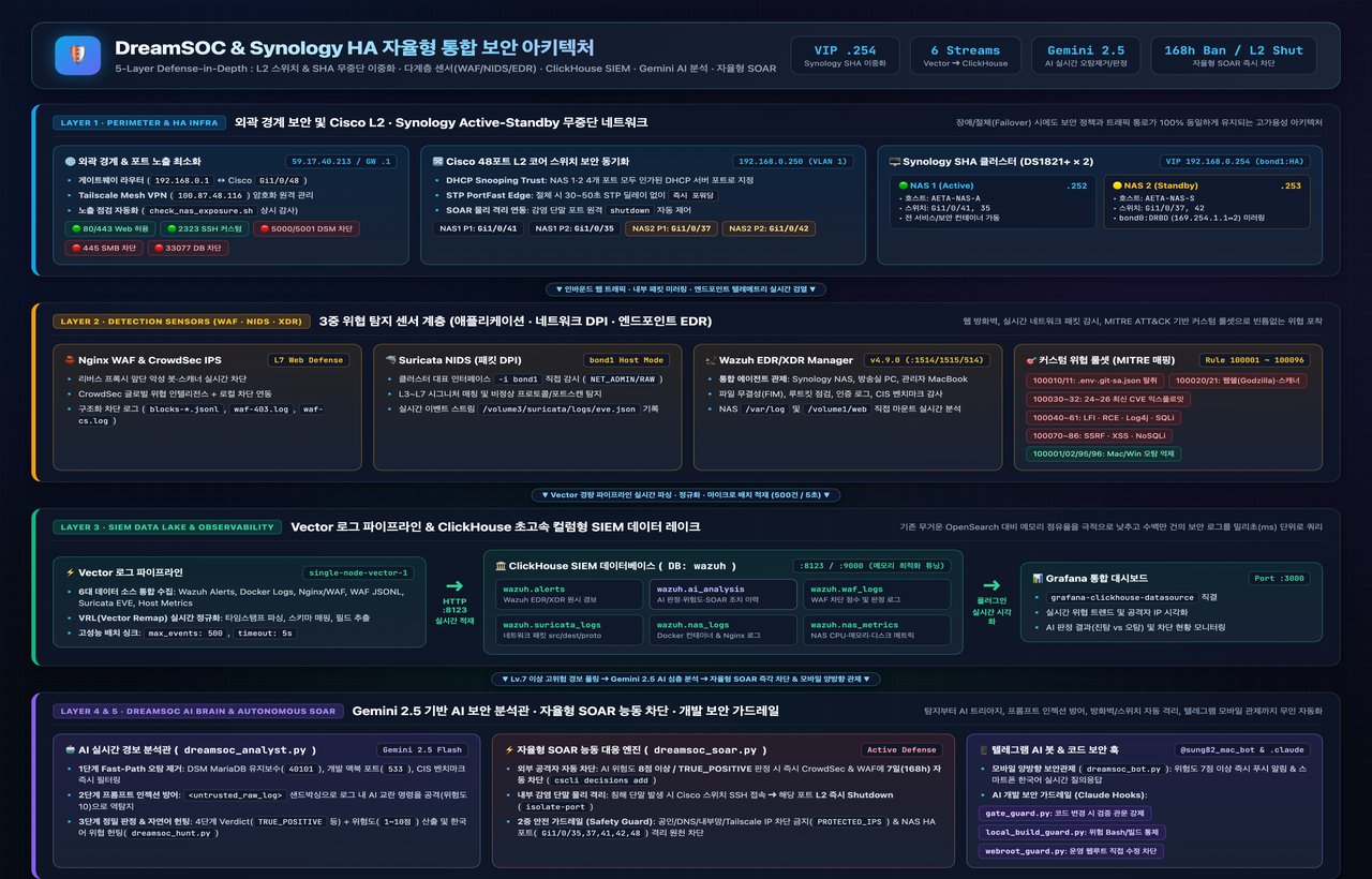 DreamSOC & Synology HA — 소규모 IT 스튜디오가 5계층 AI 자율형 보안 관제와 무중단 서버를 직접 구축한 이유